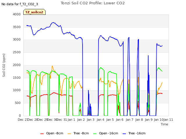 plot of Tonzi Soil CO2 Profile: Lower CO2