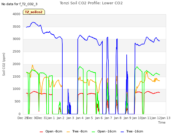 plot of Tonzi Soil CO2 Profile: Lower CO2