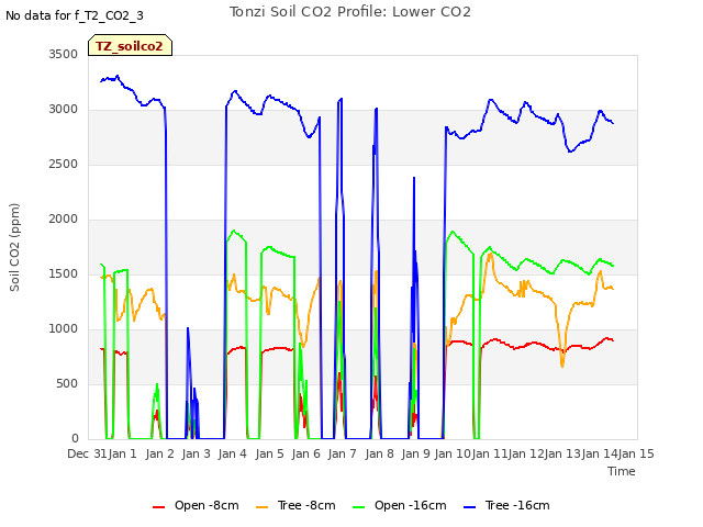 plot of Tonzi Soil CO2 Profile: Lower CO2