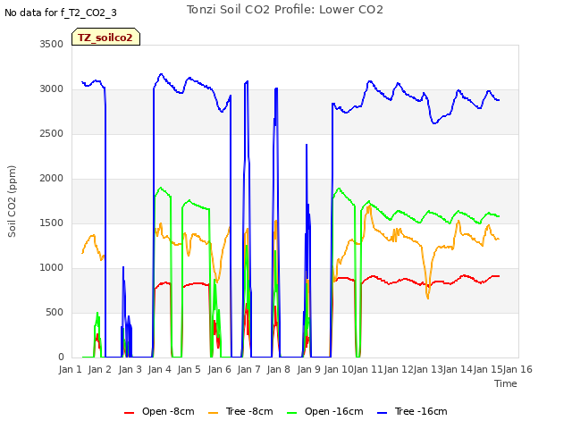 plot of Tonzi Soil CO2 Profile: Lower CO2