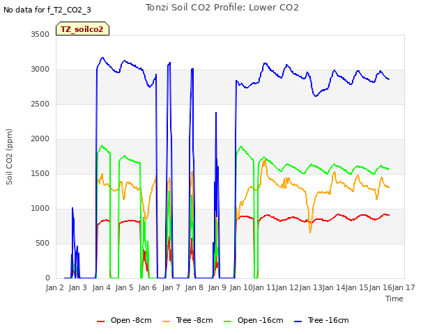 plot of Tonzi Soil CO2 Profile: Lower CO2