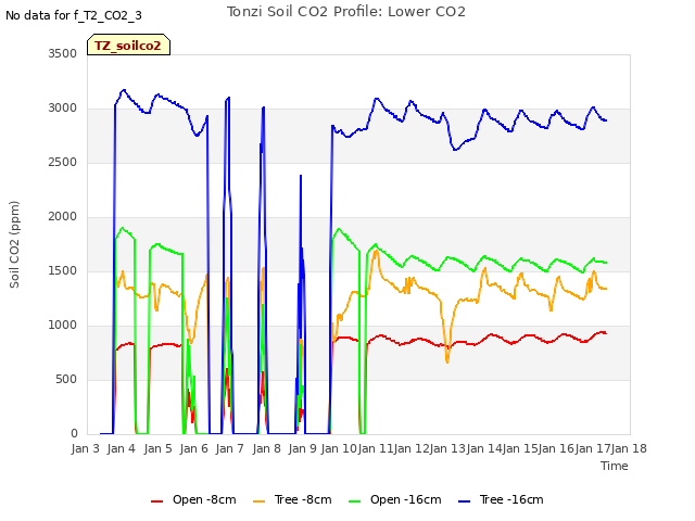 plot of Tonzi Soil CO2 Profile: Lower CO2