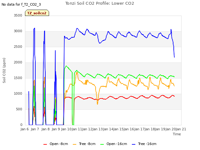 plot of Tonzi Soil CO2 Profile: Lower CO2