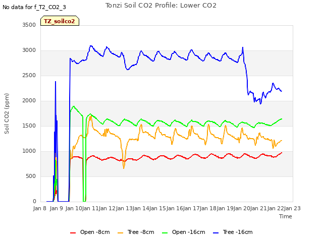 plot of Tonzi Soil CO2 Profile: Lower CO2