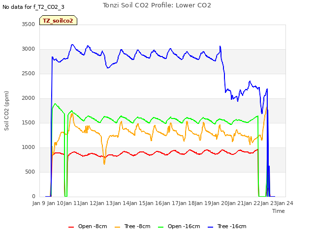 plot of Tonzi Soil CO2 Profile: Lower CO2