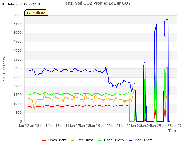plot of Tonzi Soil CO2 Profile: Lower CO2