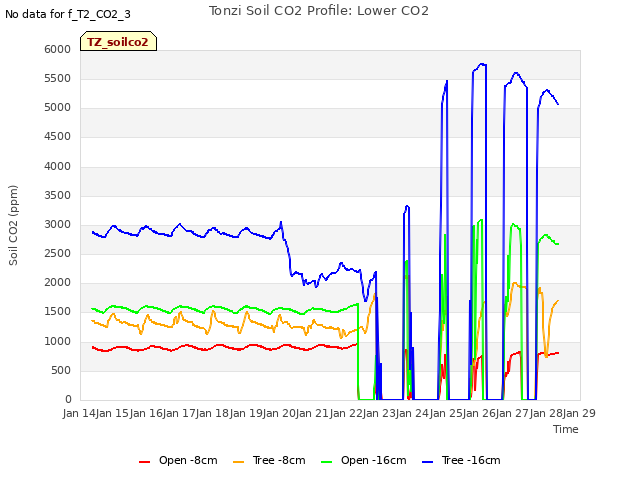 plot of Tonzi Soil CO2 Profile: Lower CO2