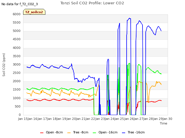 plot of Tonzi Soil CO2 Profile: Lower CO2