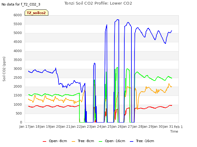 plot of Tonzi Soil CO2 Profile: Lower CO2