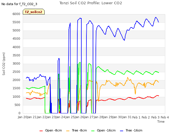 plot of Tonzi Soil CO2 Profile: Lower CO2