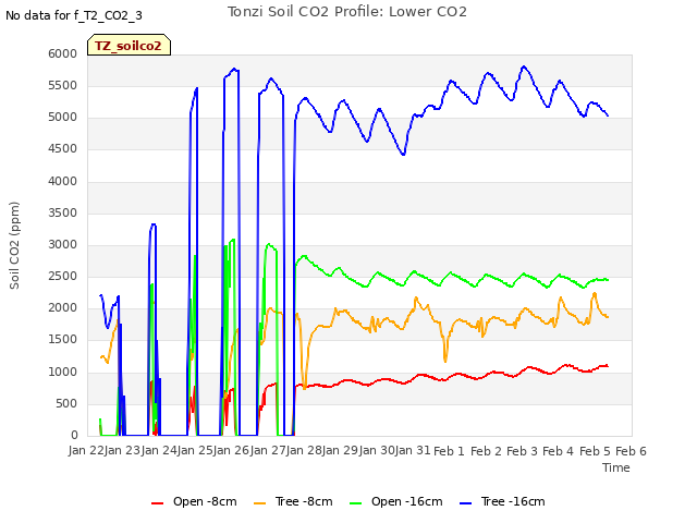 plot of Tonzi Soil CO2 Profile: Lower CO2