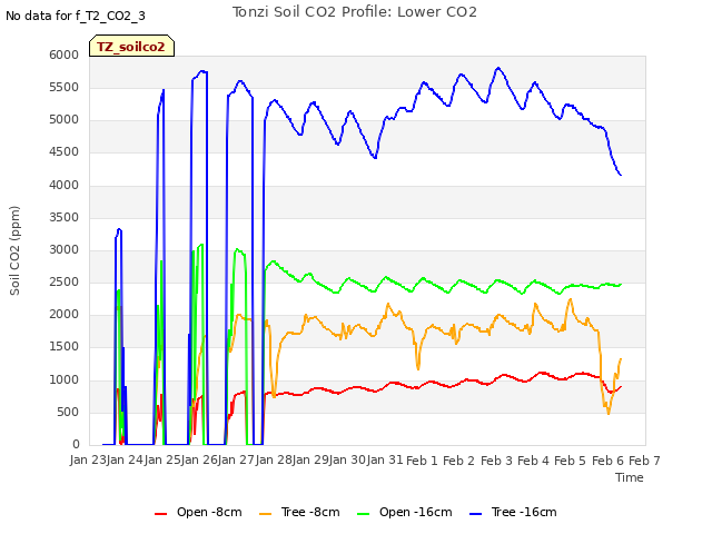 plot of Tonzi Soil CO2 Profile: Lower CO2