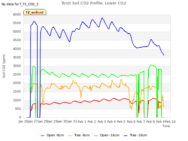 plot of Tonzi Soil CO2 Profile: Lower CO2