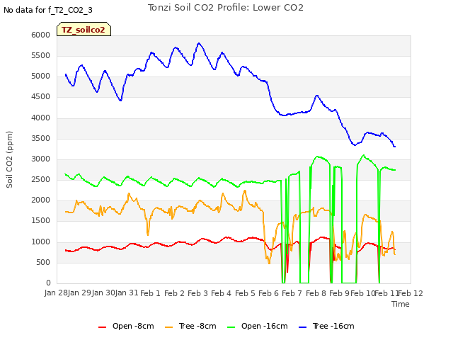 plot of Tonzi Soil CO2 Profile: Lower CO2