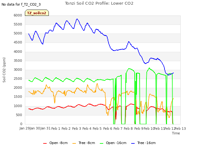 plot of Tonzi Soil CO2 Profile: Lower CO2