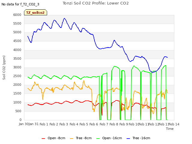 plot of Tonzi Soil CO2 Profile: Lower CO2