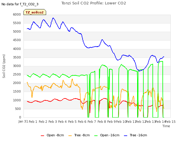 plot of Tonzi Soil CO2 Profile: Lower CO2