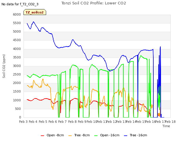 plot of Tonzi Soil CO2 Profile: Lower CO2