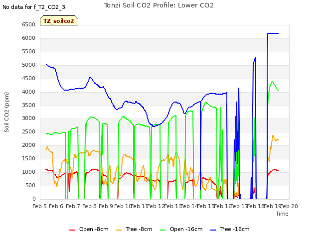 plot of Tonzi Soil CO2 Profile: Lower CO2