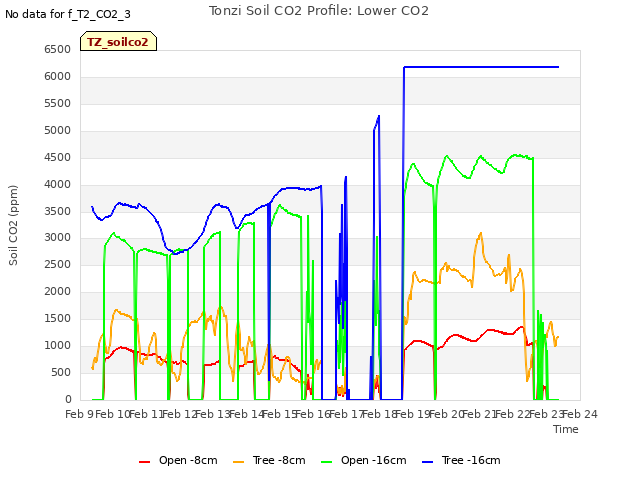 plot of Tonzi Soil CO2 Profile: Lower CO2
