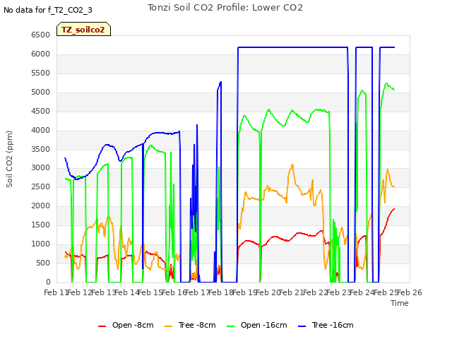 plot of Tonzi Soil CO2 Profile: Lower CO2