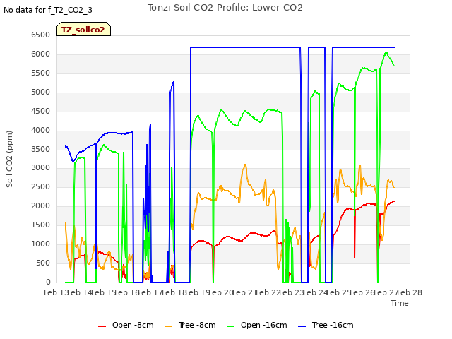 plot of Tonzi Soil CO2 Profile: Lower CO2