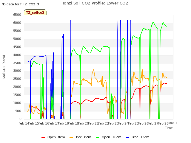 plot of Tonzi Soil CO2 Profile: Lower CO2