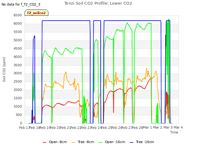 plot of Tonzi Soil CO2 Profile: Lower CO2