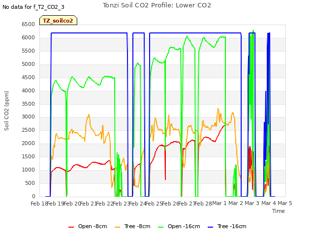 plot of Tonzi Soil CO2 Profile: Lower CO2