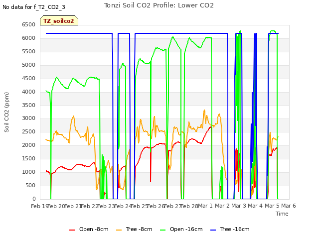 plot of Tonzi Soil CO2 Profile: Lower CO2