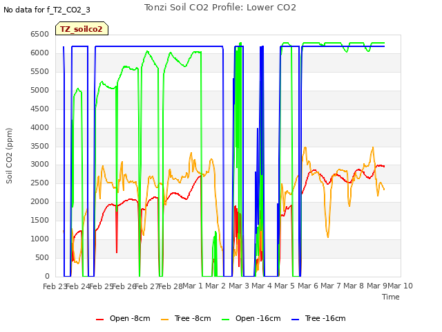 plot of Tonzi Soil CO2 Profile: Lower CO2