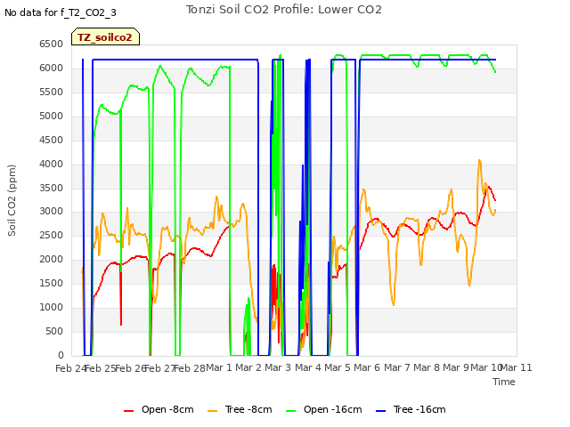 plot of Tonzi Soil CO2 Profile: Lower CO2