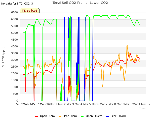 plot of Tonzi Soil CO2 Profile: Lower CO2