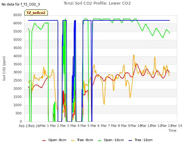 plot of Tonzi Soil CO2 Profile: Lower CO2