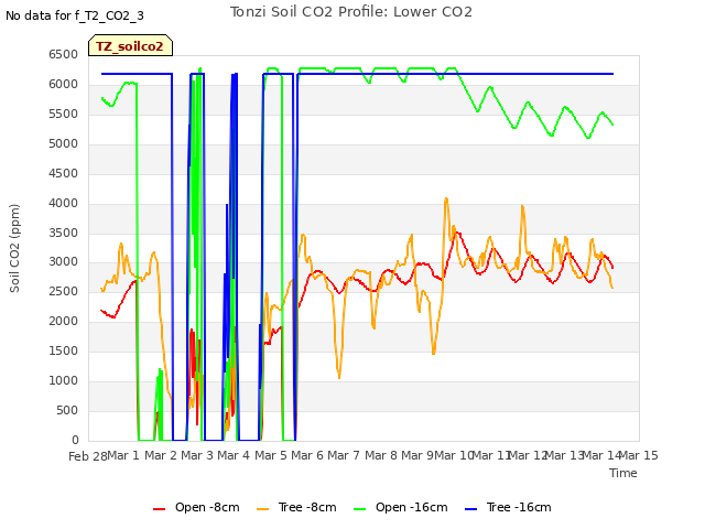 plot of Tonzi Soil CO2 Profile: Lower CO2