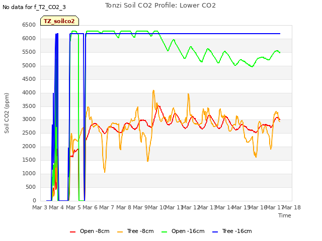 plot of Tonzi Soil CO2 Profile: Lower CO2