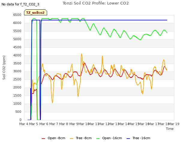 plot of Tonzi Soil CO2 Profile: Lower CO2