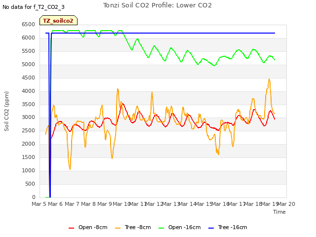 plot of Tonzi Soil CO2 Profile: Lower CO2