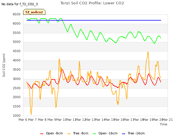 plot of Tonzi Soil CO2 Profile: Lower CO2