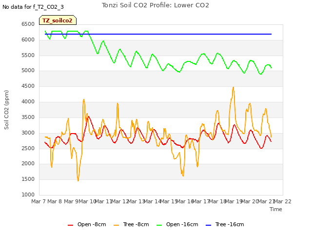 plot of Tonzi Soil CO2 Profile: Lower CO2