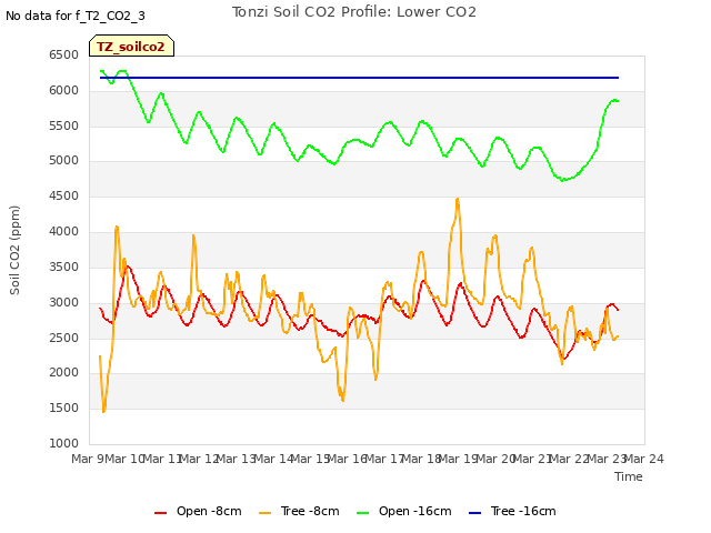 plot of Tonzi Soil CO2 Profile: Lower CO2