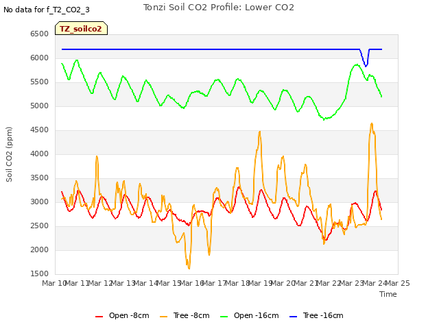 plot of Tonzi Soil CO2 Profile: Lower CO2