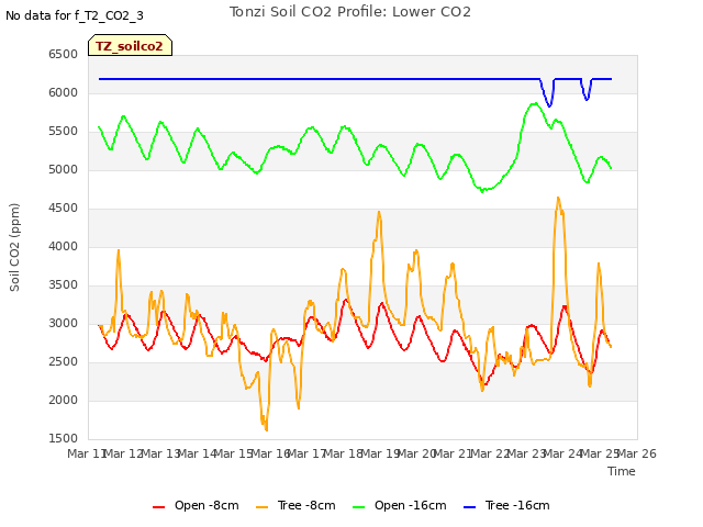 plot of Tonzi Soil CO2 Profile: Lower CO2