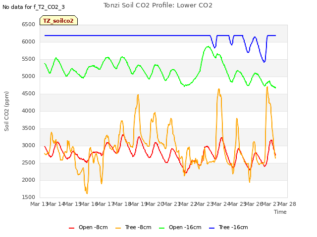 plot of Tonzi Soil CO2 Profile: Lower CO2