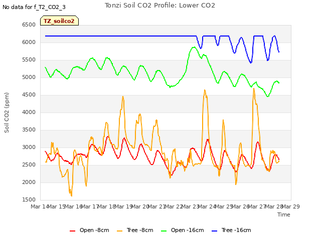 plot of Tonzi Soil CO2 Profile: Lower CO2