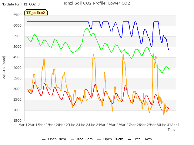 plot of Tonzi Soil CO2 Profile: Lower CO2