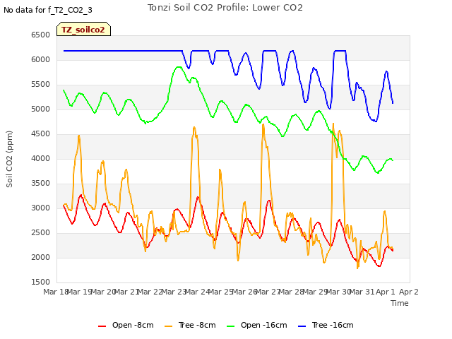 plot of Tonzi Soil CO2 Profile: Lower CO2