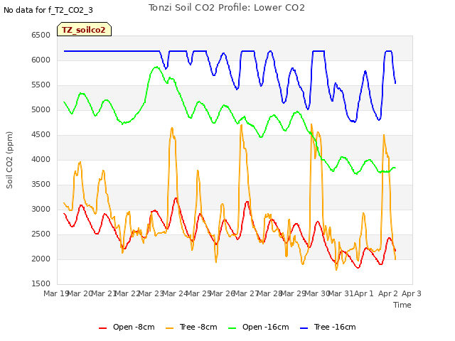 plot of Tonzi Soil CO2 Profile: Lower CO2