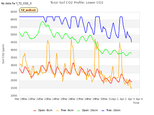 plot of Tonzi Soil CO2 Profile: Lower CO2