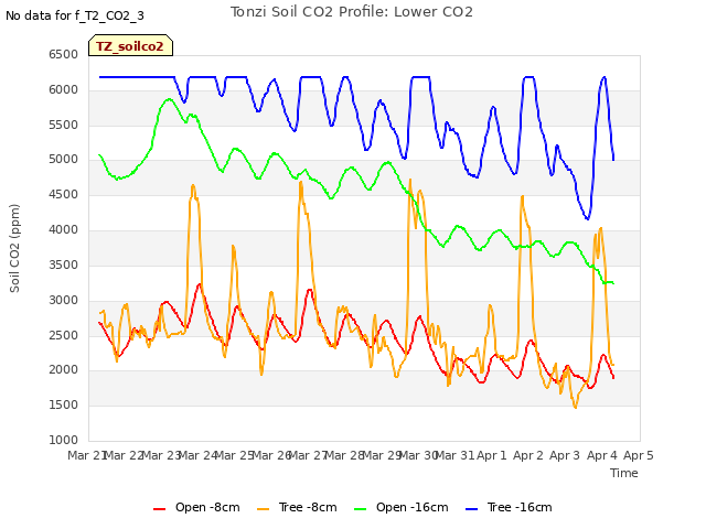 plot of Tonzi Soil CO2 Profile: Lower CO2